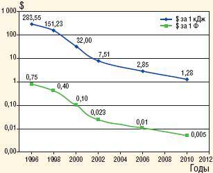 Рис. 2. Снижение стоимости фарады и джоуля для СК в период 1994–2012 гг.
